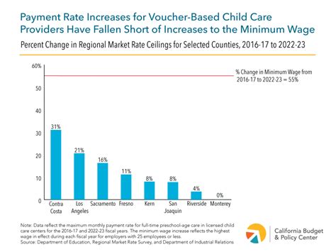 (A) The 75th percentile of the 2016 regional market rate survey for that region. . Regional market rate ceilings for california child care providers 2022